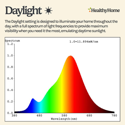 Circadian Harmony Lightbulb™